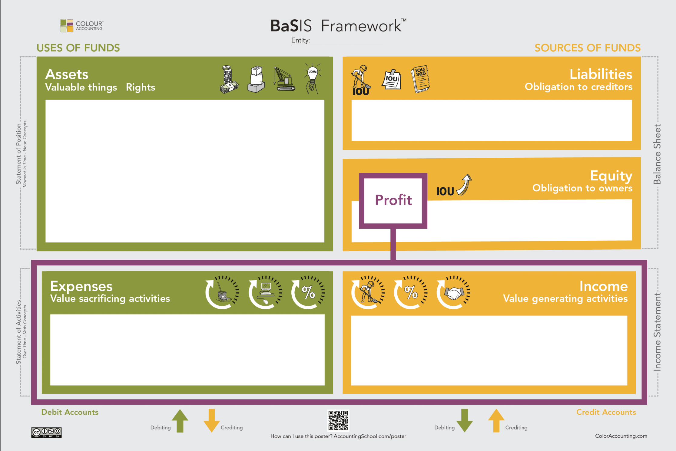 The BaSIS Board by Wealthvox, showing the five financial statement elements and their relationships.