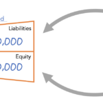 A pictorial presentation of a balance sheet showing assets of £50,000, liabilities of £30,000 and equity of £20,000.