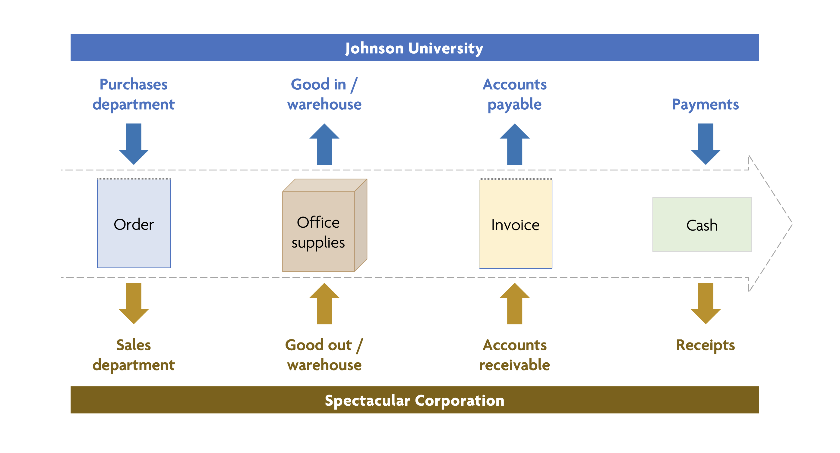 Using role play to teach accounting transaction cycles