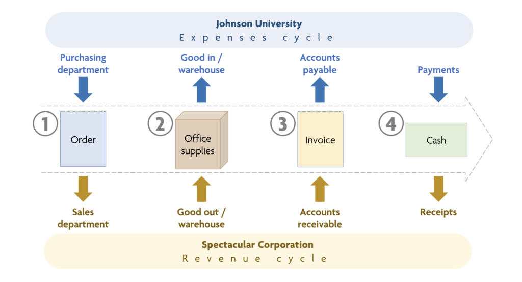 Diagram showing the four processes of the transaction cycle: order, supply, invoice, payment.