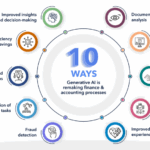 Description: An infographic titled ‘Ten ways Generative AI is remaking finance and accounting processes’. This title is in the centre of a circle where the ten reasons are depicted outside the circle with different accompanying icons. Working clockwise, the ten ways listed are: document analysis, financial report generation, financial analysis and forecasting, improved compliance, improved customer experience, fraud detection, automation of repetitive tasks, targeted communications, increased efficiency and cost savings, and improved insights and decision-making.
