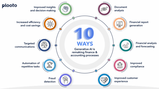 Description: An infographic titled ‘Ten ways Generative AI is remaking finance and accounting processes’. This title is in the centre of a circle where the ten reasons are depicted outside the circle with different accompanying icons. Working clockwise, the ten ways listed are: document analysis, financial report generation, financial analysis and forecasting, improved compliance, improved customer experience, fraud detection, automation of repetitive tasks, targeted communications, increased efficiency and cost savings, and improved insights and decision-making.